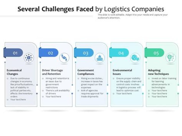 6 Major Challenges faced by Logistics Industry from an End User Perspective