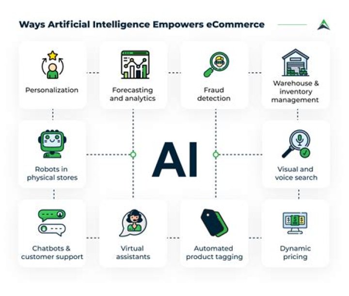 7 Ways Artificial Intelligence is Improving the e-commerce Experience