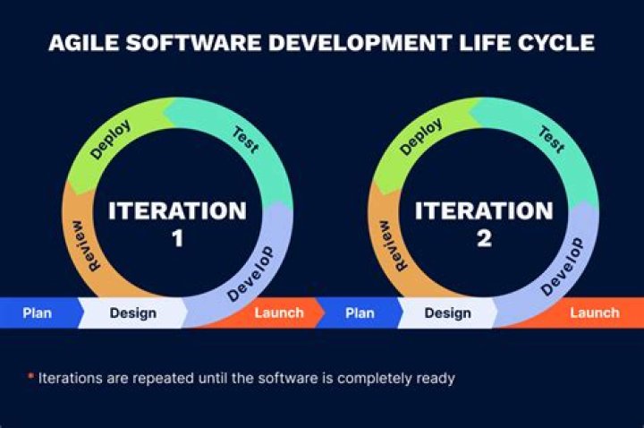 Agile Software Development Life Cycle Explained