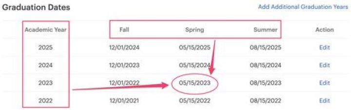 Am I considered a full time student for tax purposes if I graduated in May?