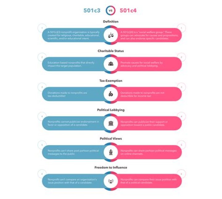 Are 501 C 4 contributions deductible?
