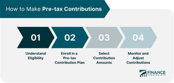 Are annuity contributions pre-tax?