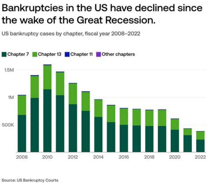 Are bankruptcies good for the economy?