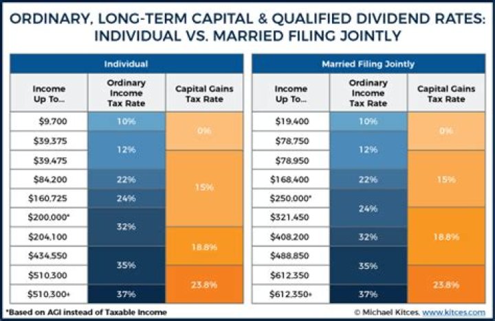 Are capital gains included in AGI 2020?