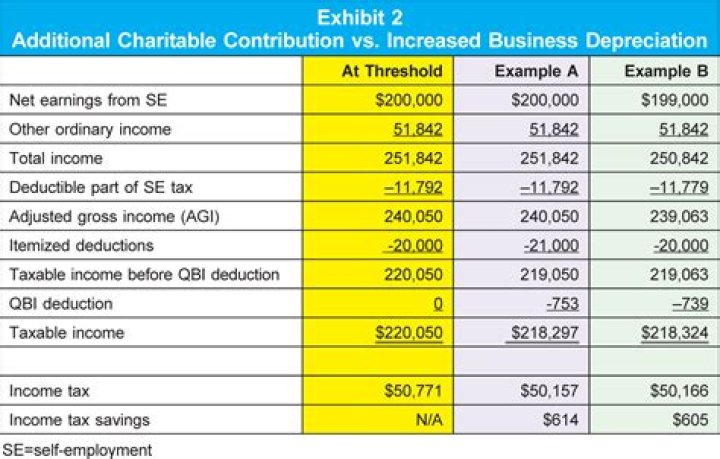 Are cash bonuses deductible?