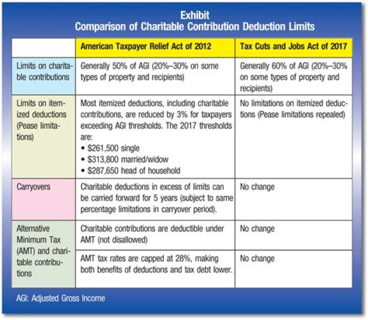 Are charitable contributions deductible for C Corp?
