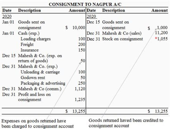 Are consignment sales considered income?