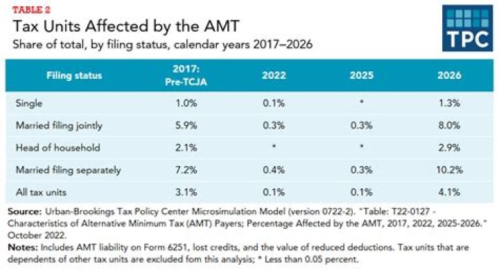 Are corporation subject to AMT?