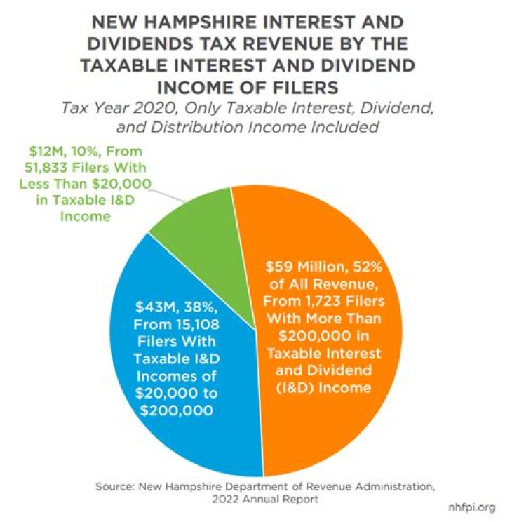 Are dividends taxed in New Hampshire?