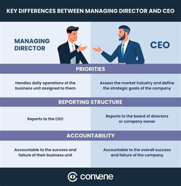 Are executive and manager same?