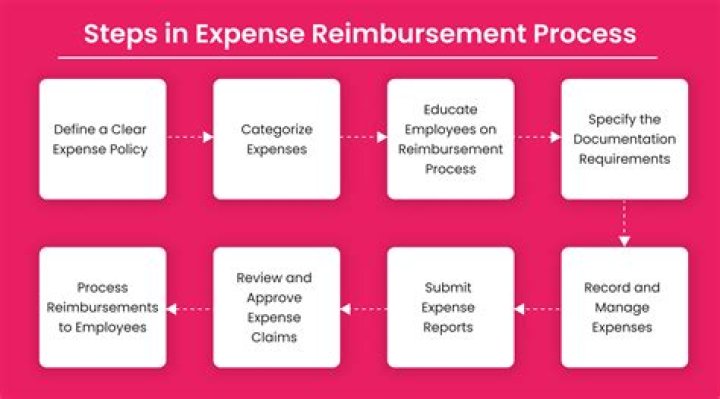 Are expense reimbursements considered wages?