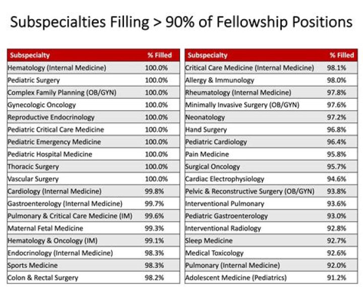 Are fellowship positions paid?