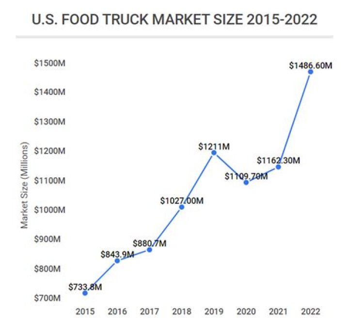 Are food trucks tax deductible?