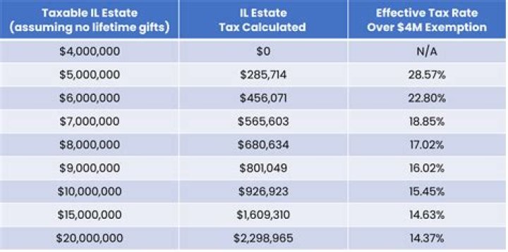 Are Illinois property taxes extended?