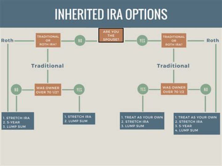 Are inherited IRAS included in estate?