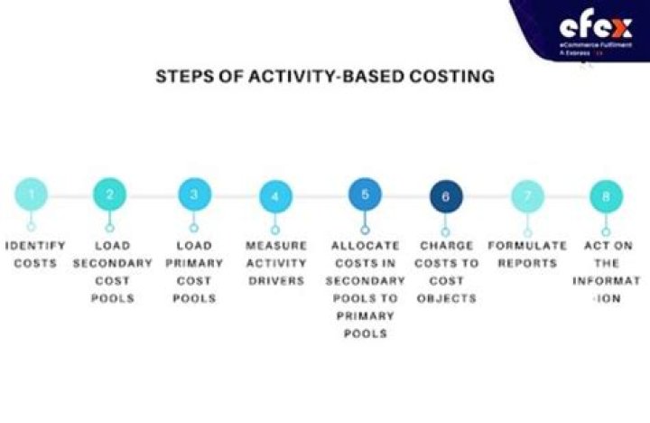 Are manufacturing costs assigned to products in activity-based costing?