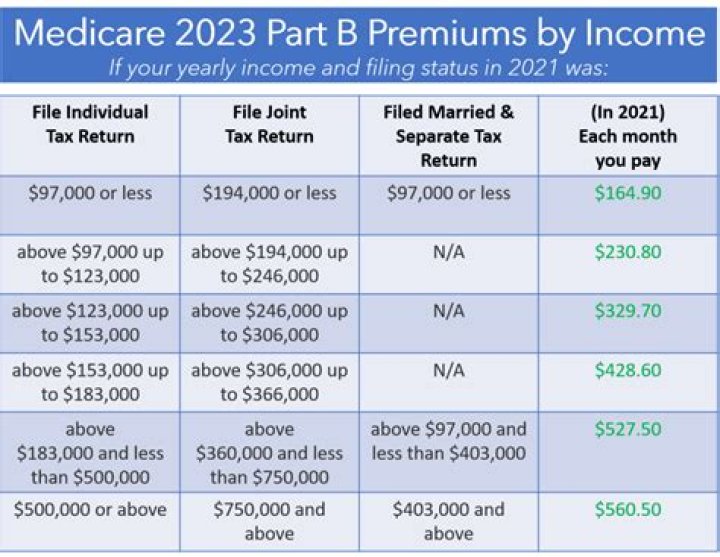 Are Medicare premiums deductible on income tax?