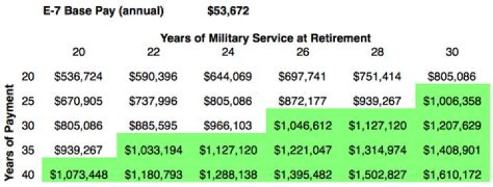 Are military pensions to generous?