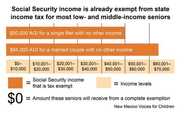 Are ministers exempt from Social Security tax?