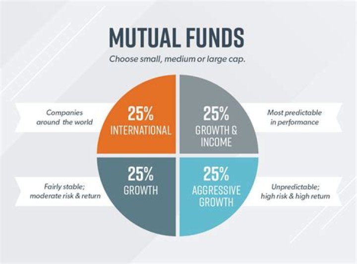 Are mutual funds invested in the stock market?