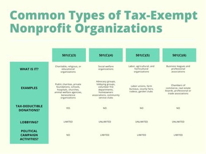 Are non for profit organizations exempt from taxes?