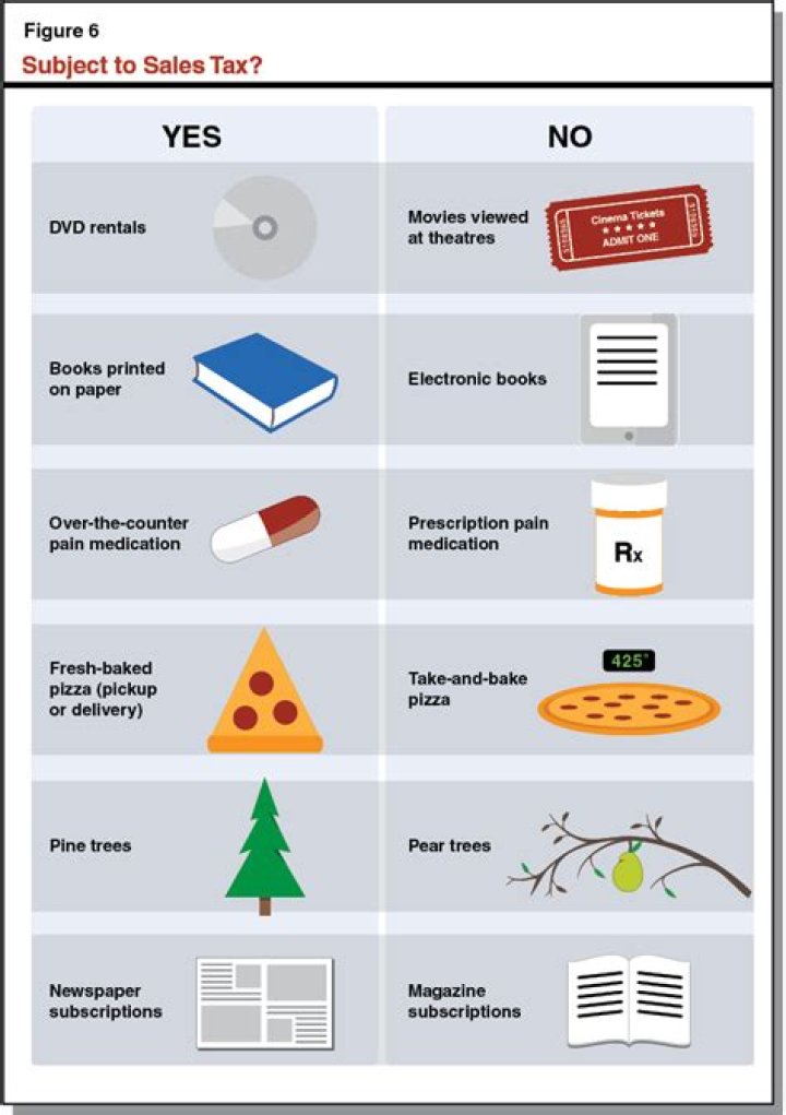 Are refundable deposits subject to sales tax?