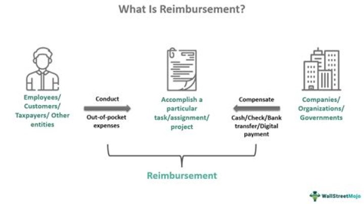 Are reimbursements considered income?