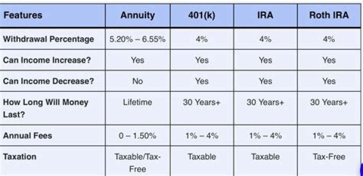 Are retirement investments considered income?