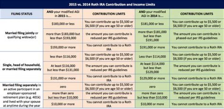 Are rollover contributions to Roth IRA taxable?