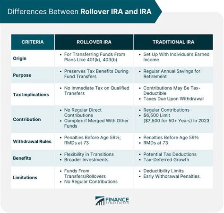 Are rollover IRA and traditional IRA the same?