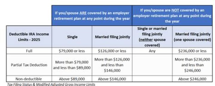 Are Roth IRA contributions deductible in 2019?