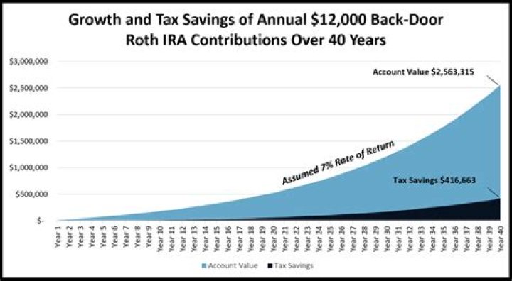 Are ROTH IRAs 100% tax free?