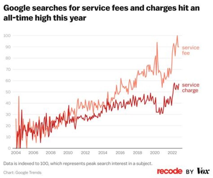Are service fees taxed?