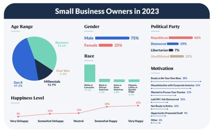 Are small business owners millionaires?