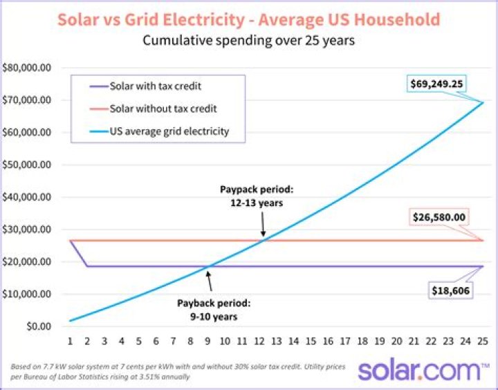 Are solar panels a tax write off?