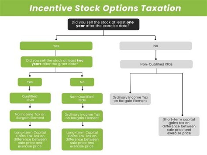Are stock options taxable when received?