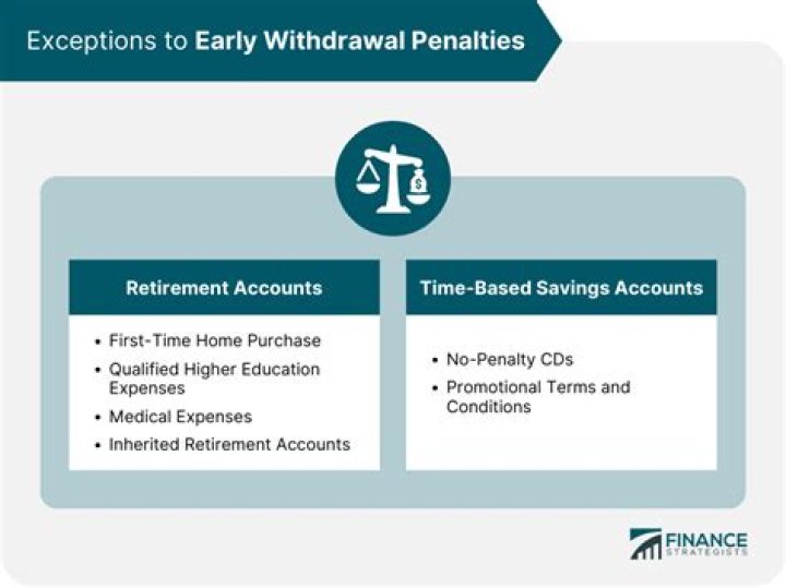 Are there any exceptions to the 10% penalty for early withdrawals?