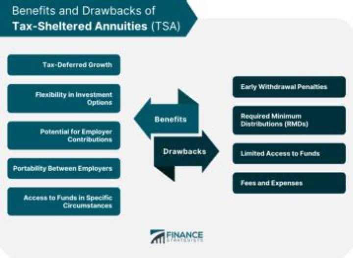 Are there any tax sheltered annuities in the US?