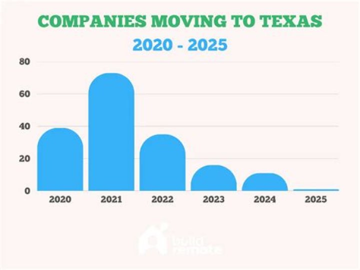 Are there any US companies that have moved overseas?