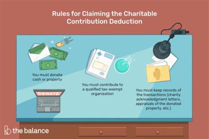 Are there limits on how much you can contribute to a charity for tax deduction?