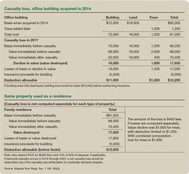 Are there tax breaks for personal casualty losses?