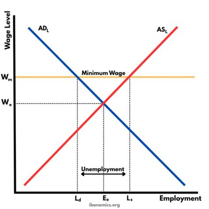 Are union contracts based on minimum wage?