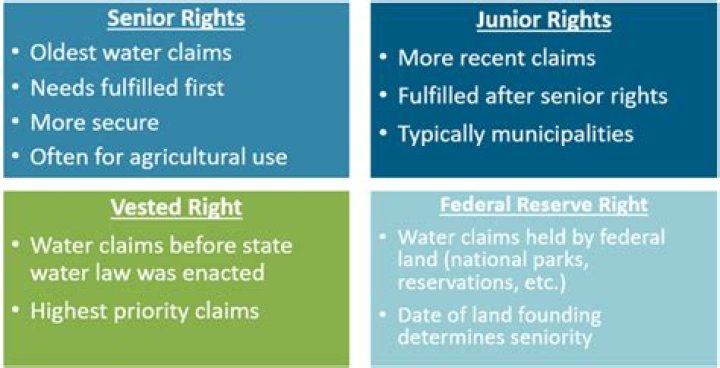 Are water rights separate from land?