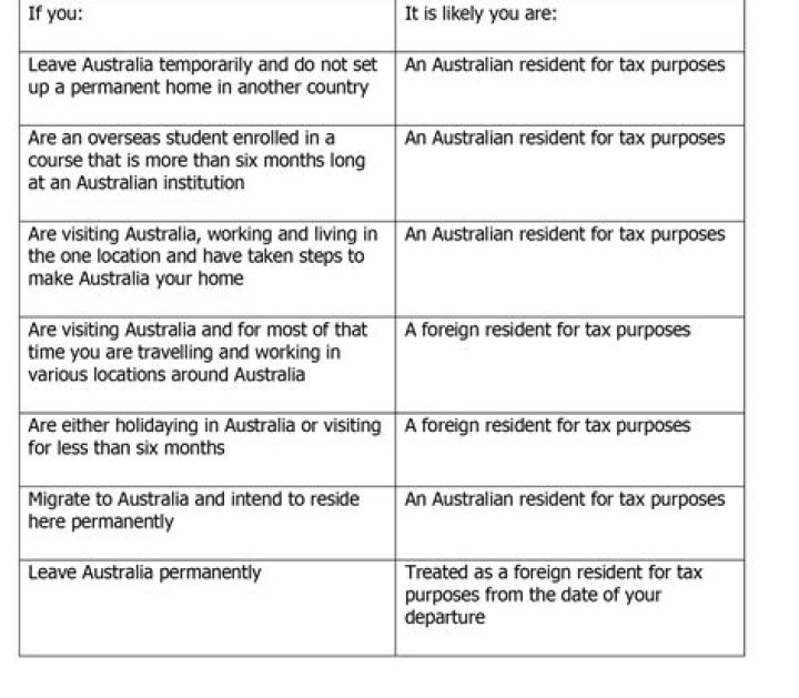 Are you an Australian resident for tax purposes question?