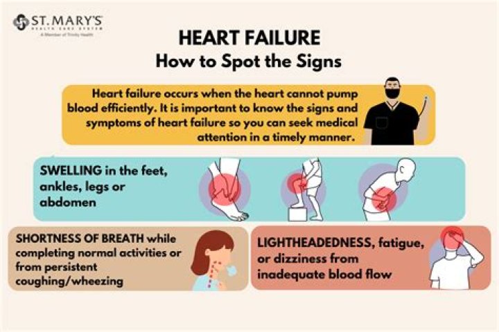 Are you considered disabled if you have heart failure?