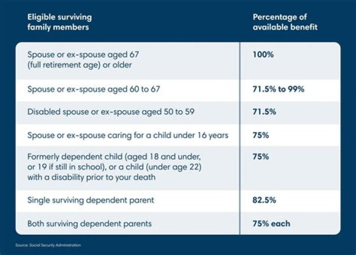 At what age can a surviving spouse receive?
