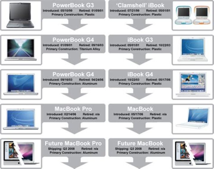 Before the Pro: The Evolution of the MacBook