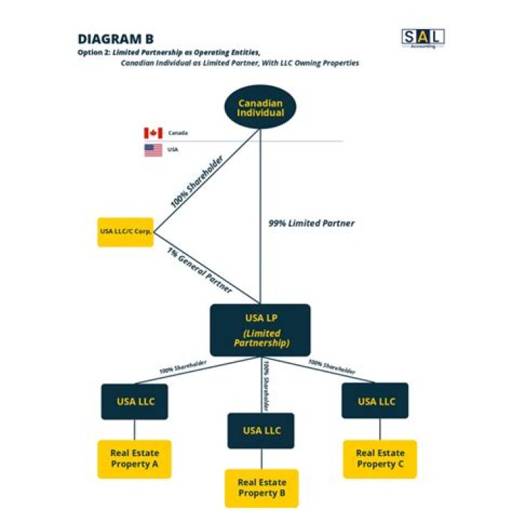 Can a Canadian own US property?