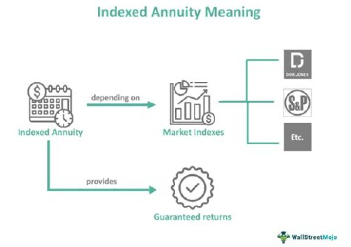 Can a client withdraw money from an indexed annuity?