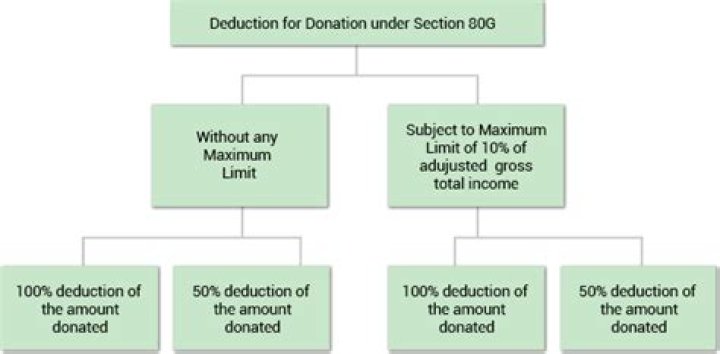 Can a company claim tax deduction for donation?